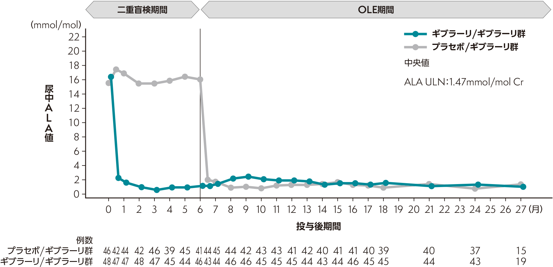二重盲検期間＋OLE期間における尿中ALA値の推移